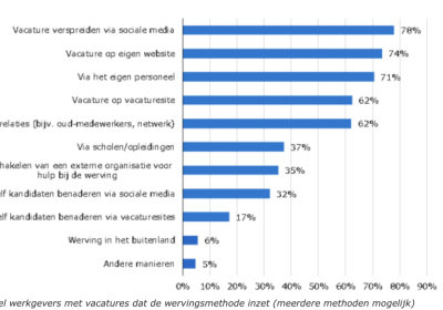 wervingsmethode